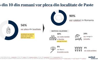 Studiu United Media Services: 6 din 10 români din urban vor călători în afara orașului de Paște