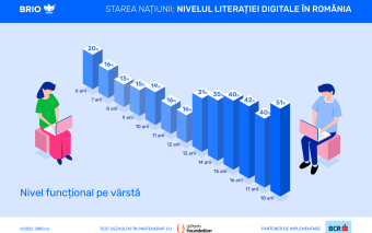 Primul raport privind nivelul de literație digitală a elevilor din România: Elevii din România se situează la un nivel mediu minim funcțional al competențelor digitale