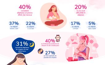 Sondaj Spectra România: 40% dintre mame consideră alăptarea un proces dificil, dar necesar