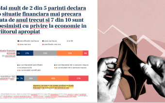 Studiu United Media Services: 7 din 10 părinți români sunt pesimiști privind situația economică, iar 1 din 3 vor fi nevoiți să apeleze la economii pentru a acoperi cheltuielile cu începutul școlii