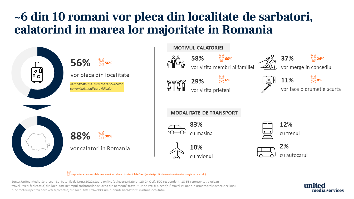 Studiu United Media Services: Pentru 1 din 2 români, cumpărăturile de sărbători de iarnă încep în noiembrie sau chiar mai devreme