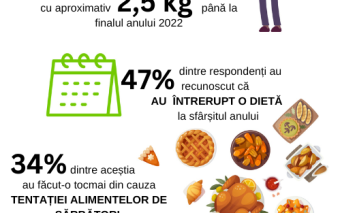 Aproape jumătate dintre români folosesc sfârșitul anului ca pe un pretext pentru a amâna o alimentație sănătoasă