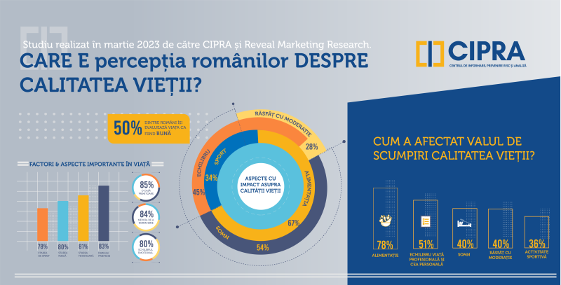 Alimentația și somnul sunt aspectele cu cel mai mare impact asupra calității vieții românilor