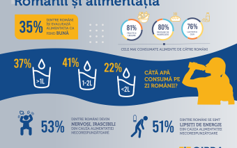 Legumele, fructele și pâinea, top 3 alimente consumate zilnic sau aproape zilnic de 80% dintre români