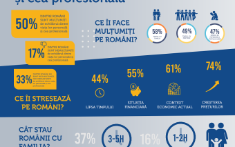 56% dintre români petrec cel mult 5 ore pe zi cu familia