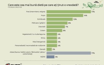 CURS a lansat primul sondaj național privind starea de sănătate a românilor: 27% dintre români vor să slăbească în medie 10,13 kilograme
