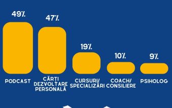 Podcasturile și cărțile de dezvoltare personală sunt preferate de români în detrimentul mersului la psiholog