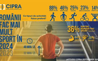 Românii fac mai mult sport în 2024, conform studiului CIPRA. Mersul pe jos, exercițiile acasă și alergarea sunt top 3 activități fizice preferate