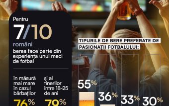 Cercetare de piață: Pentru șapte din zece români berea face parte din experiența unui meci