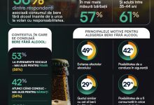 Cercetare de piață: Românii aleg berea fără alcool în contexte care implică responsabilitate și un stil de viață echilibrat - socializarea, șofatul și grija pentru sănătate