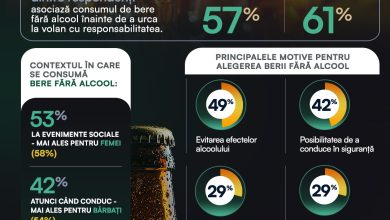 Cercetare de piață: Românii aleg berea fără alcool în contexte care implică responsabilitate și un stil de viață echilibrat - socializarea, șofatul și grija pentru sănătate