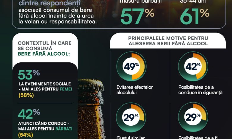 Cercetare de piață: Românii aleg berea fără alcool în contexte care implică responsabilitate și un stil de viață echilibrat - socializarea, șofatul și grija pentru sănătate