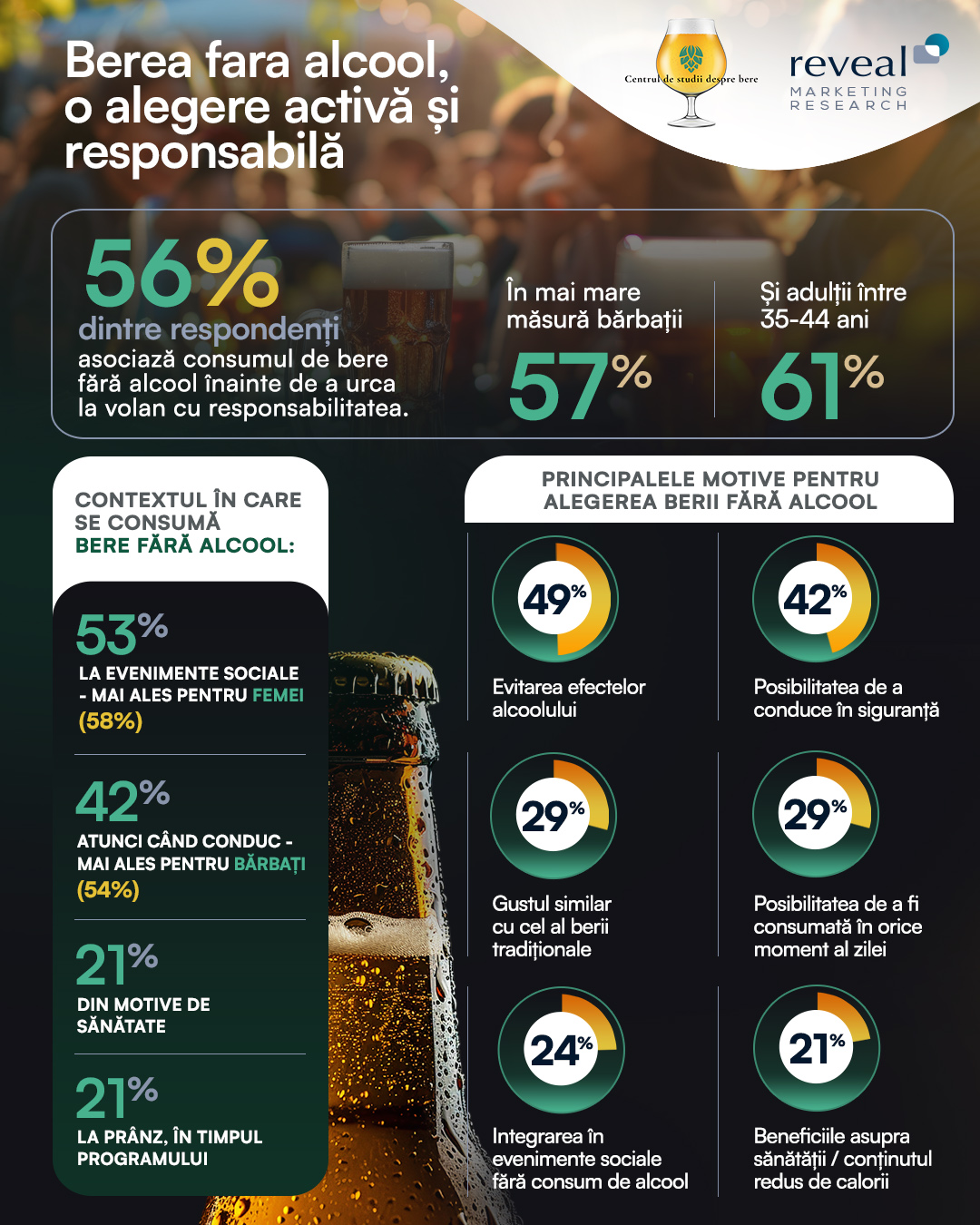 Cercetare de piață: Românii aleg berea fără alcool în contexte care implică responsabilitate și un stil de viață echilibrat - socializarea, șofatul și grija pentru sănătate