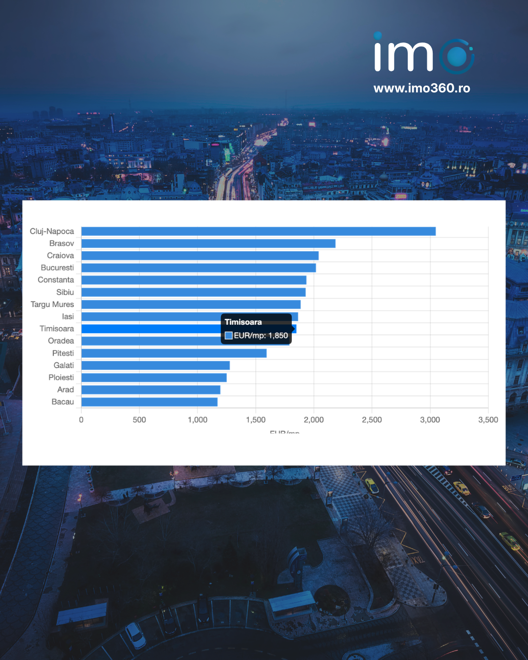 Analiză imo360: Harta pieței imobiliare din România. Cluj și București rămân reperele pieței, dar Târgu Mureș, Pitești și Craiova dau ritmul noii creșteri